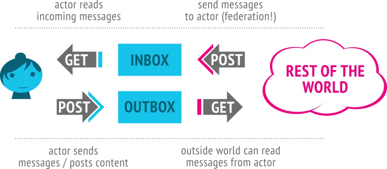 ActivityPub 的 inbox 與 outbox 運作示意圖